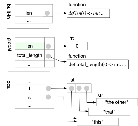 An integer shadowing a built-in function
