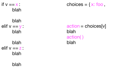 Replace if/elif/elif with a table